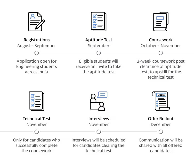 Goldmansachs Interview Process